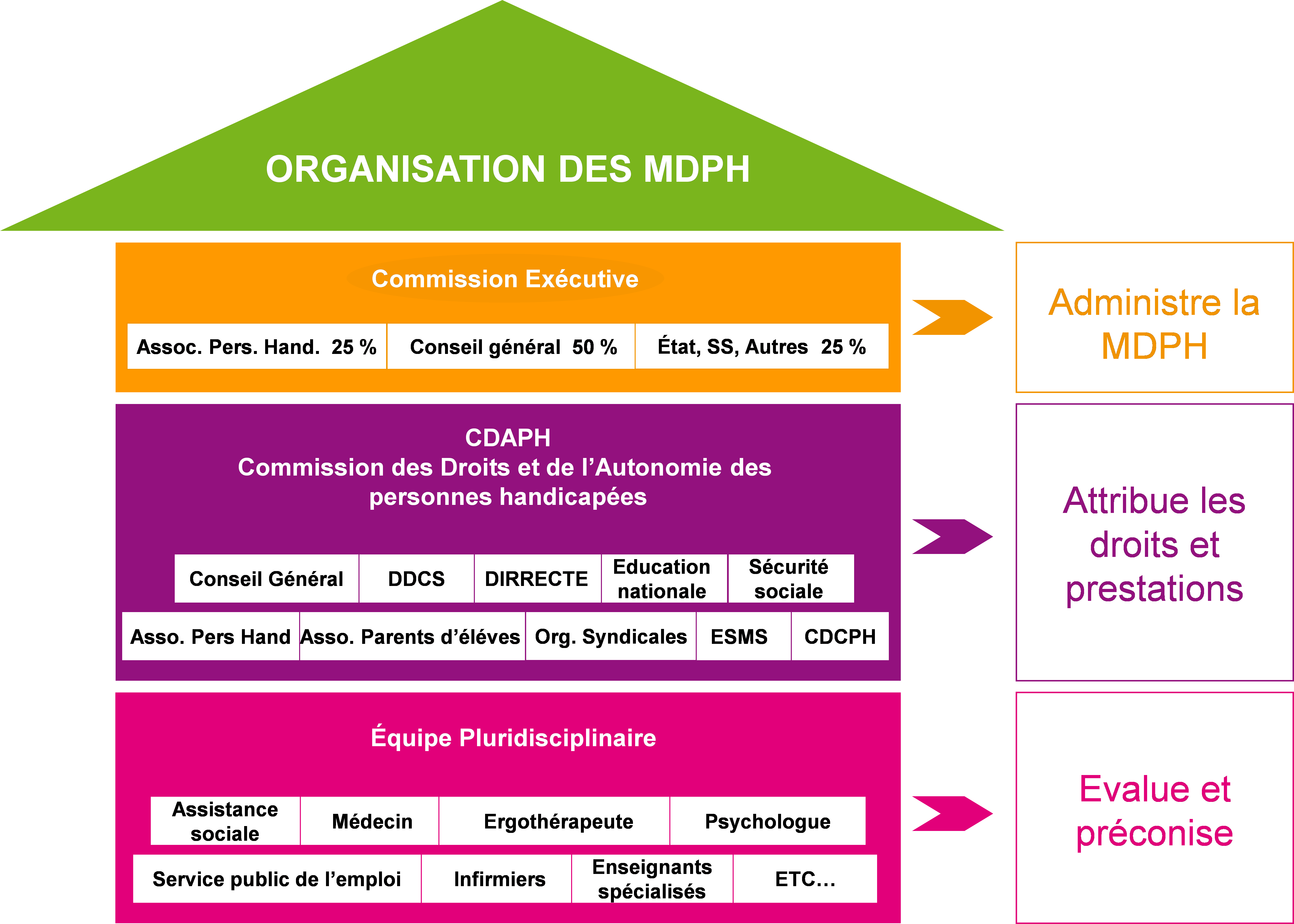 Quelles Sont Les Formations Proposées Par La Mdph